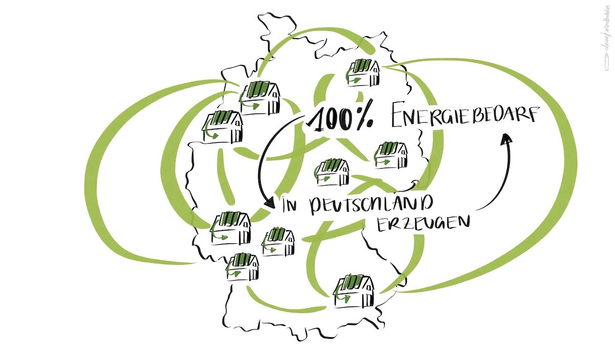 Alles grün durch PV-Strom